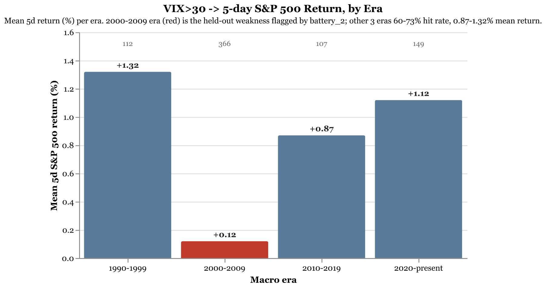 Mean 5-day S&P 500 return following VIX>30 events, by macro era. Three of four eras (1990s, 2010s, 2020s) show robust positive edges of +0.87% to +1.32%; the 2000-2009 era (red) shows a near-zero +0.12% edge — the era-dependent weakness flagged by the held-out battery test that drove the 0.88 → 0.55 confidence amendment. Sample sizes: n=112 / 366 / 107 / 149.